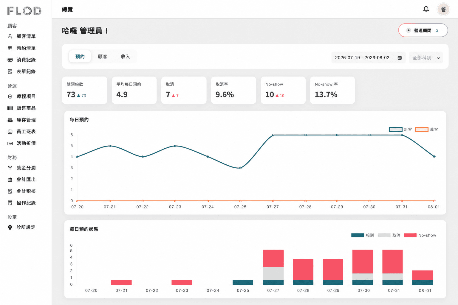 FLOD 經營總覽示意：預約指標與每日預約／狀態圖表